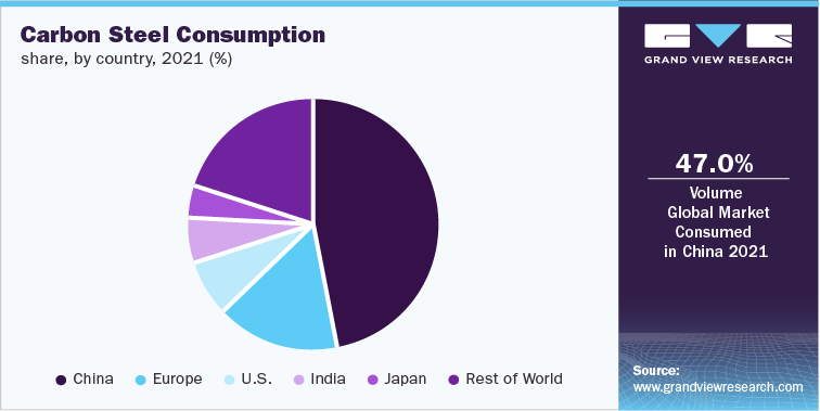 Carbon Steel Consumption share, by country, 2021 (%)