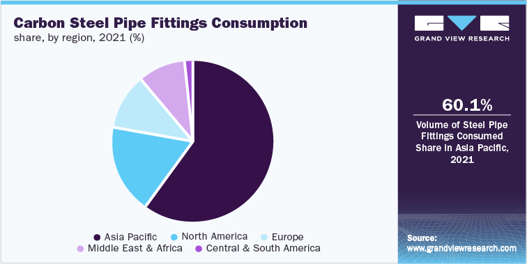 Carbon Steel Pipe Fittings Consumption share, by region, 2021 (%)