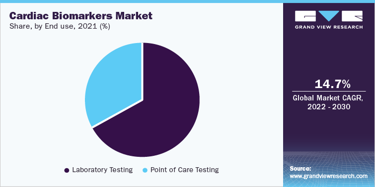 Cardiac Biomarkers Market Share, by End use, 2021 (%)