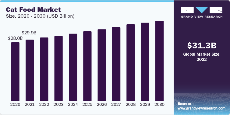 Cat Food Market Size, 2020 - 2030 (USD Billion)