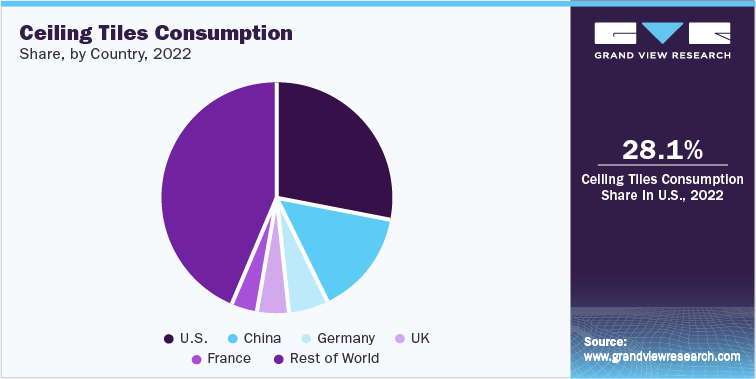 Ceiling Tiles Consumption Share, by Country, 2022