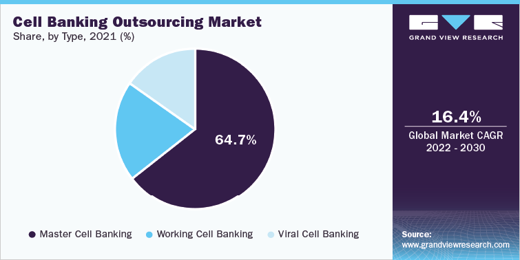 Cell Banking Outsourcing Market Share, by Type, 2021 (%)