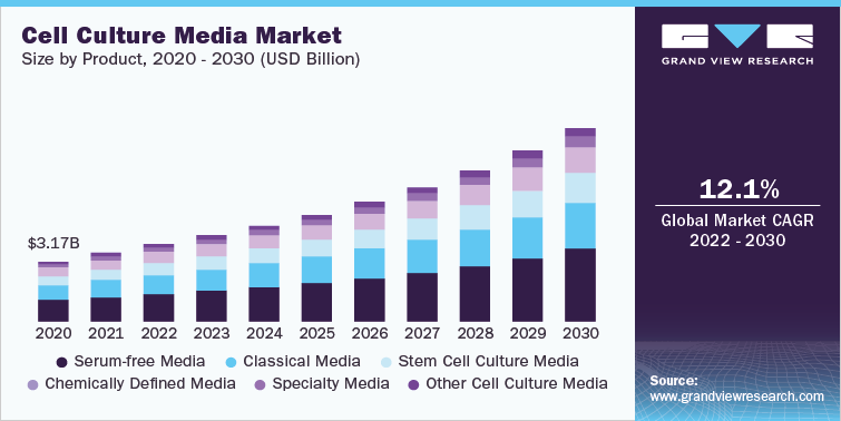 Global Cell Culture Media Market Size, by Product, 2020-2030 (USD Billion)