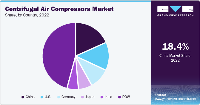 Centrifugal Air Compressors Market Share, by Country, 2022