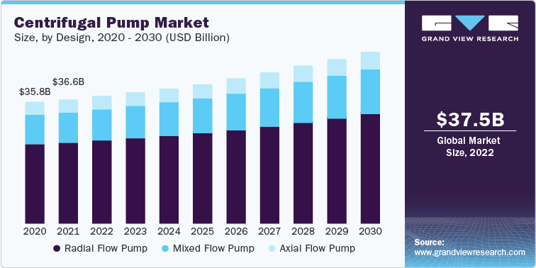 Centrifugal Pump Market Size, by Design, 2020 - 2030 (USD Billion)