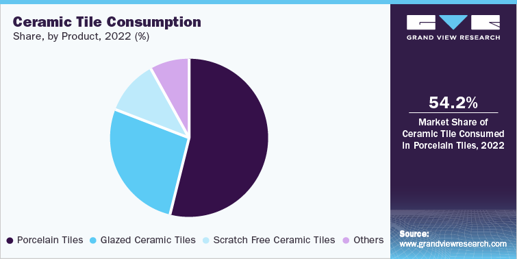 Ceramic Tile Consumption share, by product, 2022 (%)