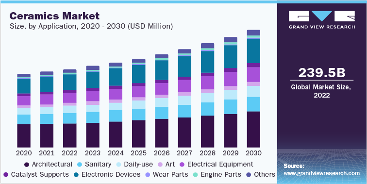 Ceramics Market, by Application, 2020 - 2030 (USD Million)