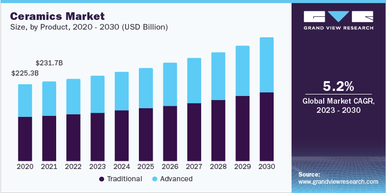Ceramics Market Size, by Product, 2020 - 2030 (USD Billion)