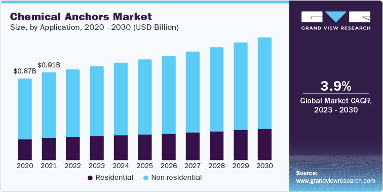 Chemical Anchors Market Size, by Application, 2020 - 2030 (USD Billion)