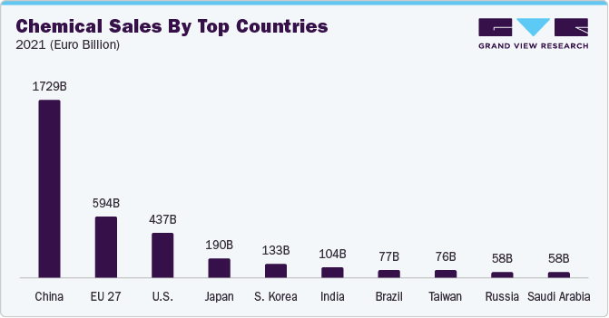 Chemical sales by top countries, 2021 (Euro Billion)