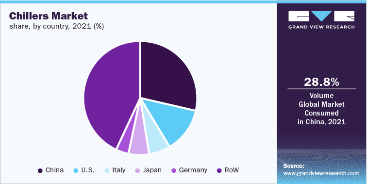 Chillers Market share by country, 2021 (%)