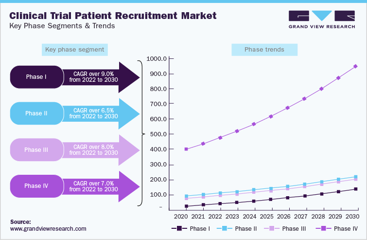 Clinical Trial Patient Recruitment Market Key Phase Segments & Trends