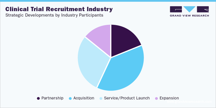 Clinical Trial Recruitment Industry Strategic Developments, by Industry Participants