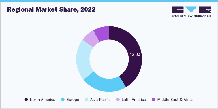 Cloud Computing Regional Market Share, 2022