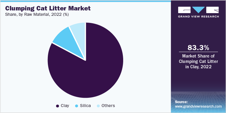 Clumping Cat Litter Market Share, by Raw Material, 2022 (%)