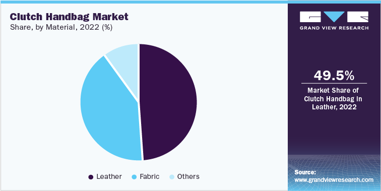 Clutch Handbag Market Share, by Material, 2022 (%)