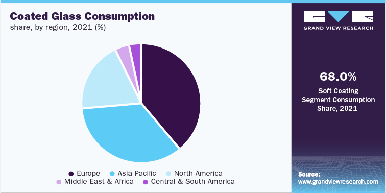 Coated Glass Consumption share, by region, 2021 (%)