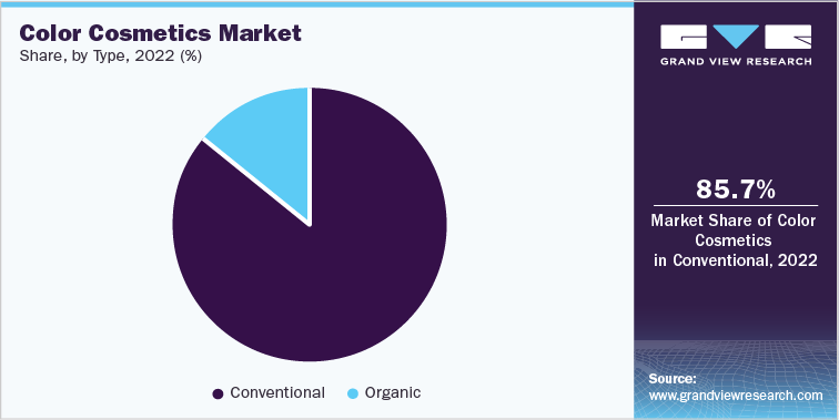 Color Cosmetics Market Share, by Type, 2022 (%)