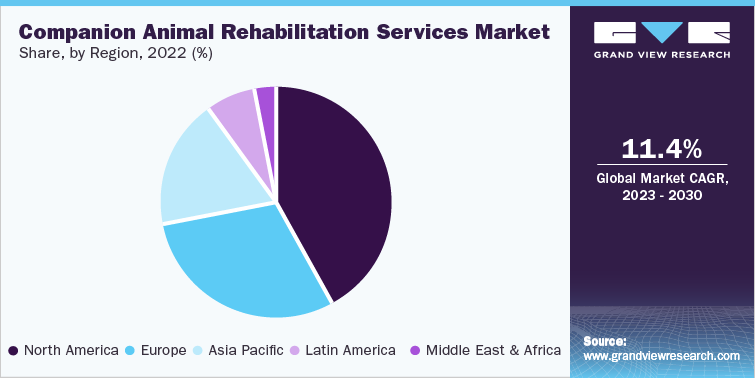 Companion Animal Rehabilitation Services Market, by region, 2022, (%)