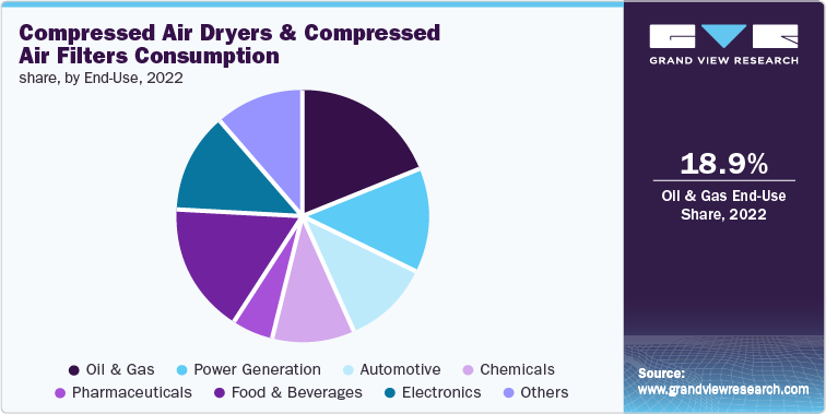 Compressed Air Dryers and Compressed Air Filters Consumption share, by application, 2022 (%)