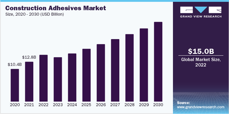 Construction Adhesives Market Revenue, 2020 - 2030 (USD Billion)