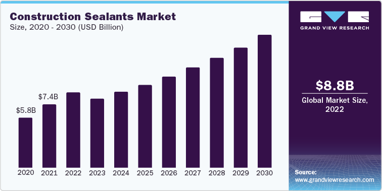 Construction Sealants Market Revenue, 2020 - 2030 (USD Billion)