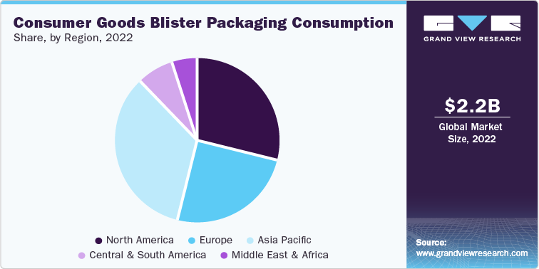Consumer Goods Blister Packaging Consumption Share, by Region, 2022