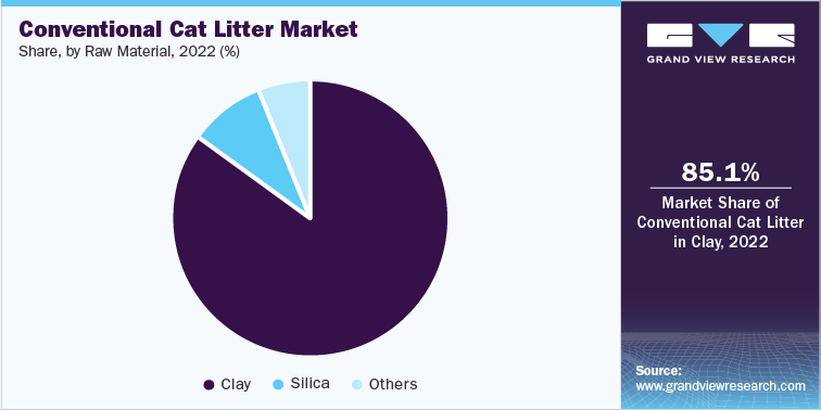 Conventional Cat Litter Market Share, by Raw Material, 2022 (%)