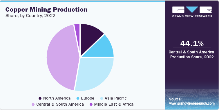 Copper Mining Production Share, by Country, 2022