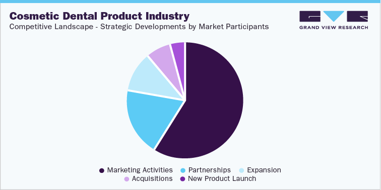 Cosmetic Dental Products Industry Competitive Landscape - Strategic Developments by Market Participants