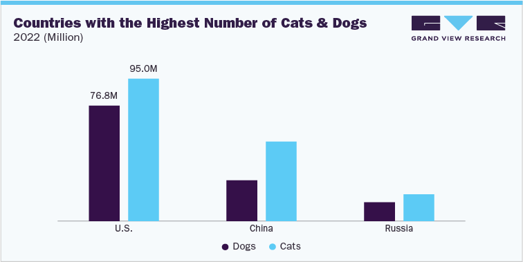 Countries with the Highest Number of Cats and Dogs, 2022 (Million)