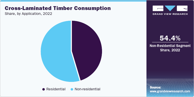 Cross-Laminated Timber Consumption Share, by Application, 2022