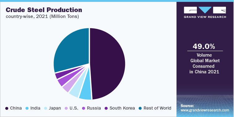 Crude Steel Production, country-wise, 2021 (Million Tons)