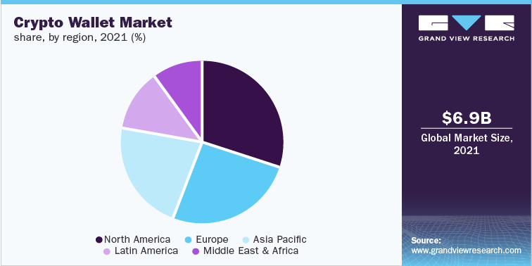 Crypto Wallet Market share, by region, 2021 (%)