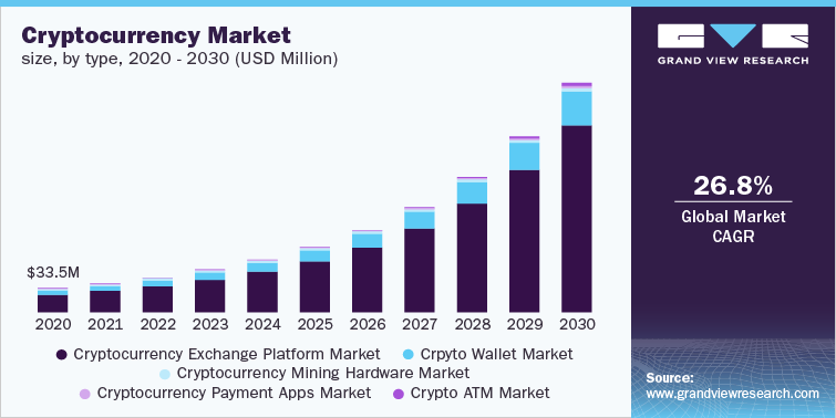 Cryptocurrency Market size, by type, 2020 - 2030 (USD Million)