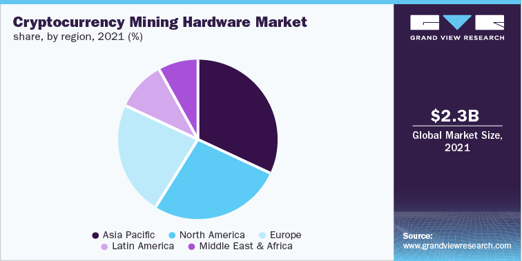 Cryptocurrency Mining Hardware Market share, by region, 2021 (%)
