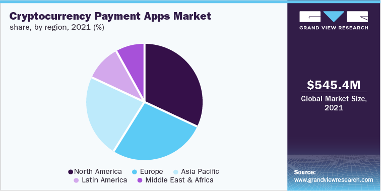 Cryptocurrency Payment Apps Market share, by region, 2021 (%)