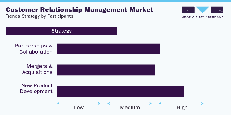 Customer Relationship Management Market Trends Strategy by Participants
