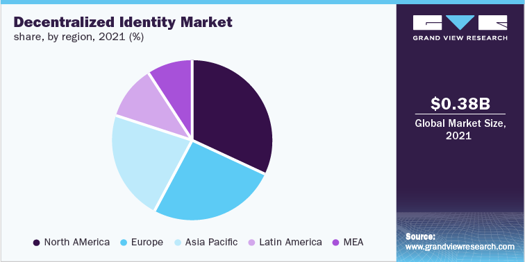 Decentralized Identity Market share, by region, 2021 (%)