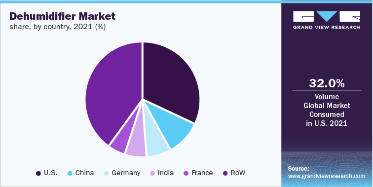 Dehumidifier Market share, by country, 2021 (%)