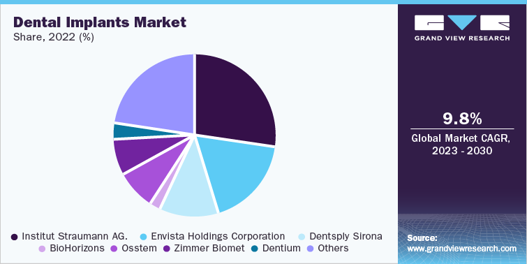 Dental Implants Market Share, 2022 (%)