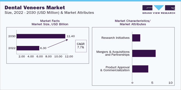 Dental Veneers Market Size 2022 - 2030 (USD Million) & Market Attributes