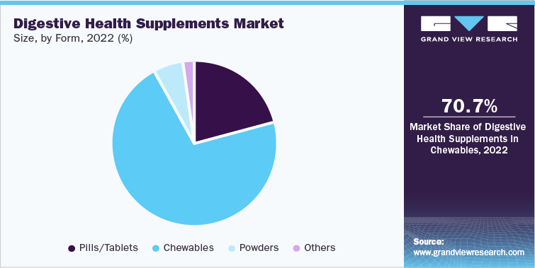 Digestive Health Supplements Market Size, by Form, 2022 (%)
