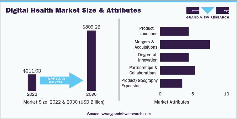Digital Health Market Size, 2021 & 2030 (USD Billion) and Market Attributes