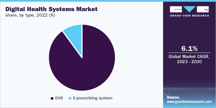 Digital Health Systems Market Share, by Type, 2022 (%)