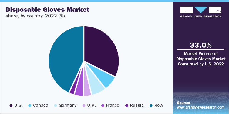 Disposable Gloves Market share, by country, 2022 (%)