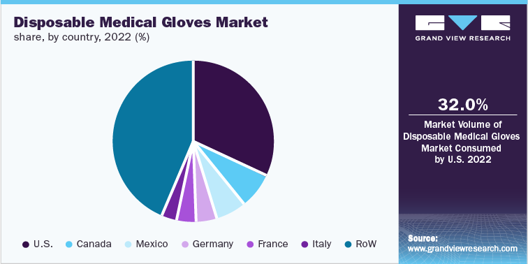 Disposable Medical Gloves Market share, by country, 2022 (%)
