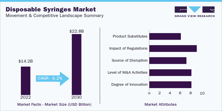 Disposable Syringes Market Movement & Competitive Landscape Summary