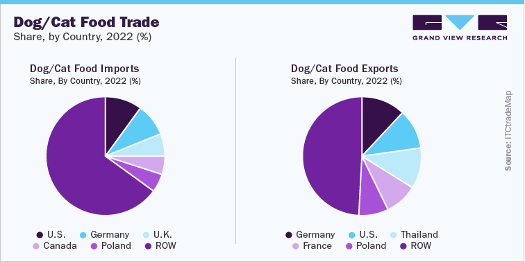 Dog/Cat Food Trade Share, by Country, 2022 (%)