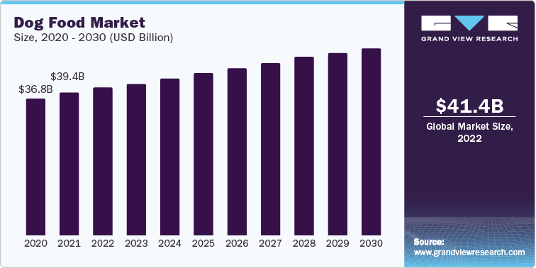 Dog Food Market Size, 2020 - 2030 (USD Billion)